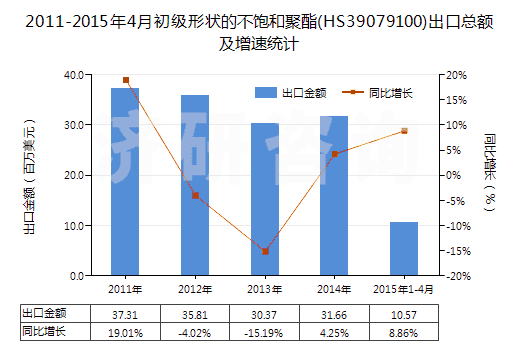 2011-2015年4月初級(jí)形狀的不飽和聚酯(HS39079100)出口總額及增速統(tǒng)計(jì)